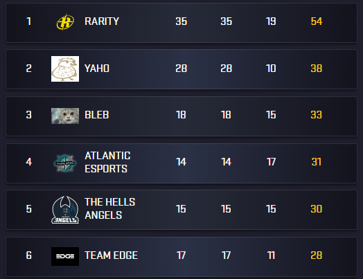 thehellsangels's tweet photo. Nice work in the Daily Squad of @GlobalLoot In a short time they have made great achievements lets go guys #HellsByAngels
ππͺπ₯ https://t.co/z9uHyKEMKI