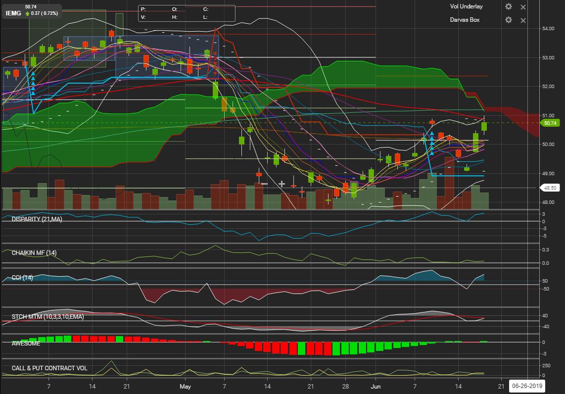 eQ_Money's tweet image. $IEMG #CupandHandle #DovishFed good for emerging market stocks listed on US exchanges.