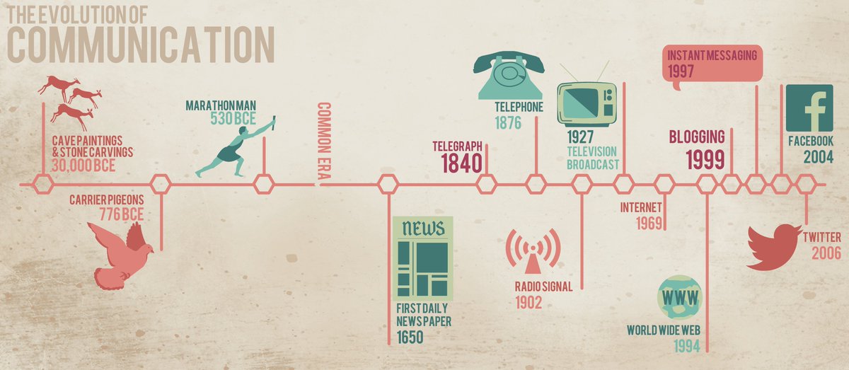 18. However, the telecommunications technologies we use to communicate evolve over time (from cave paintings to carrier pigeons to newspapers to telegraphs to telephones to digital media)