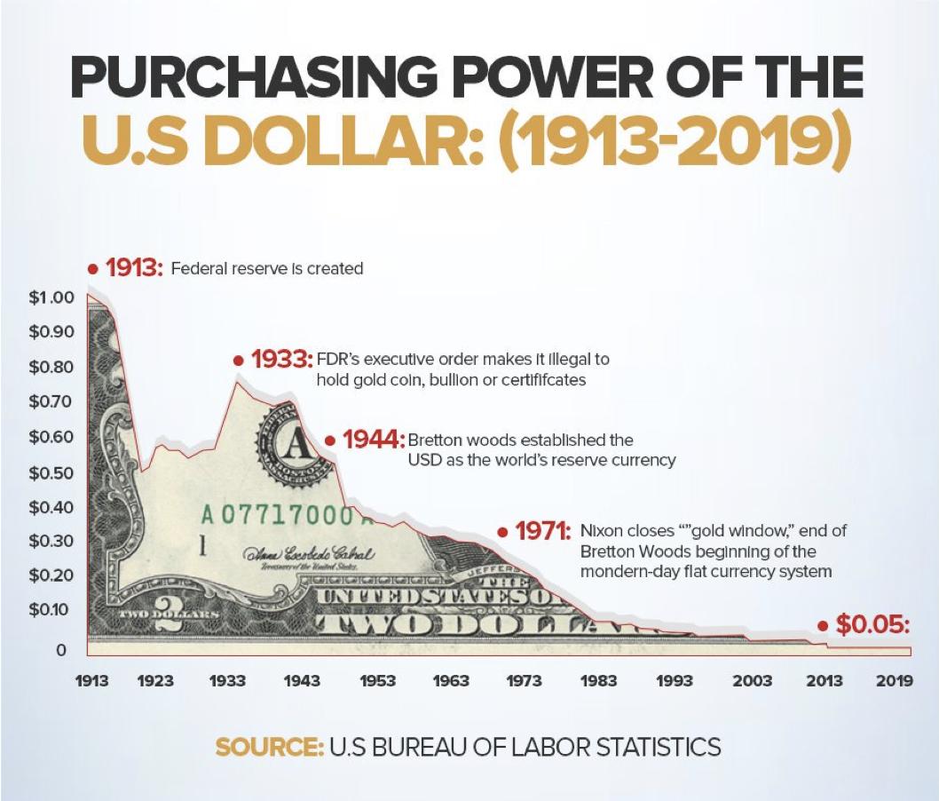 44. So today, the world is dominated by government fiat money which is backed by absolutely nothing and is in fact the Softest form of money that has ever existed (the cost to produce an additional unit of fiat money is near-zero)