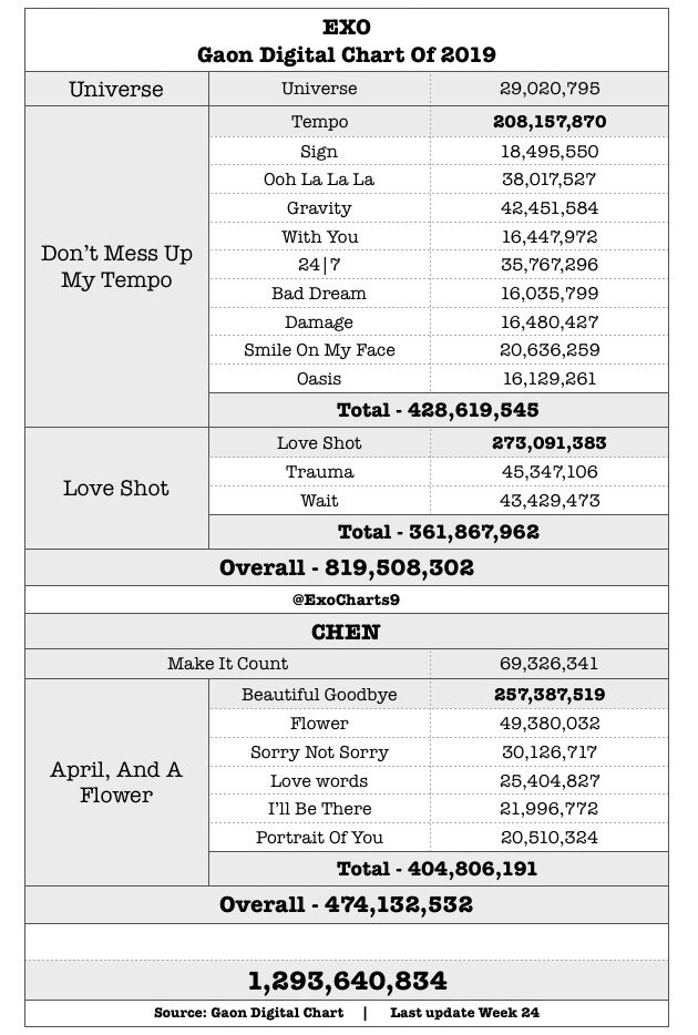 Gaon Digital Chart