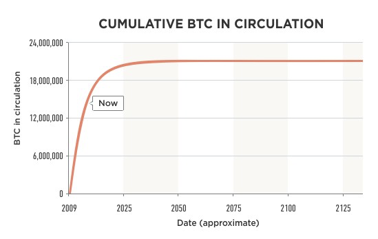 52. This means that its stock-to-flow ratio will continue to increase and eventually become infinite when the last Bitcoin is produced sometime in the middle of the 22nd century