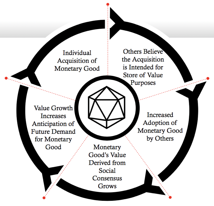 57. Game theory and history shows us that people will naturally and rationally seek to store their wealth in the Hardest money available to them. This emergent market behavior is based on the anticipated decisions of others and will eventually spiral into an adoption frenzy