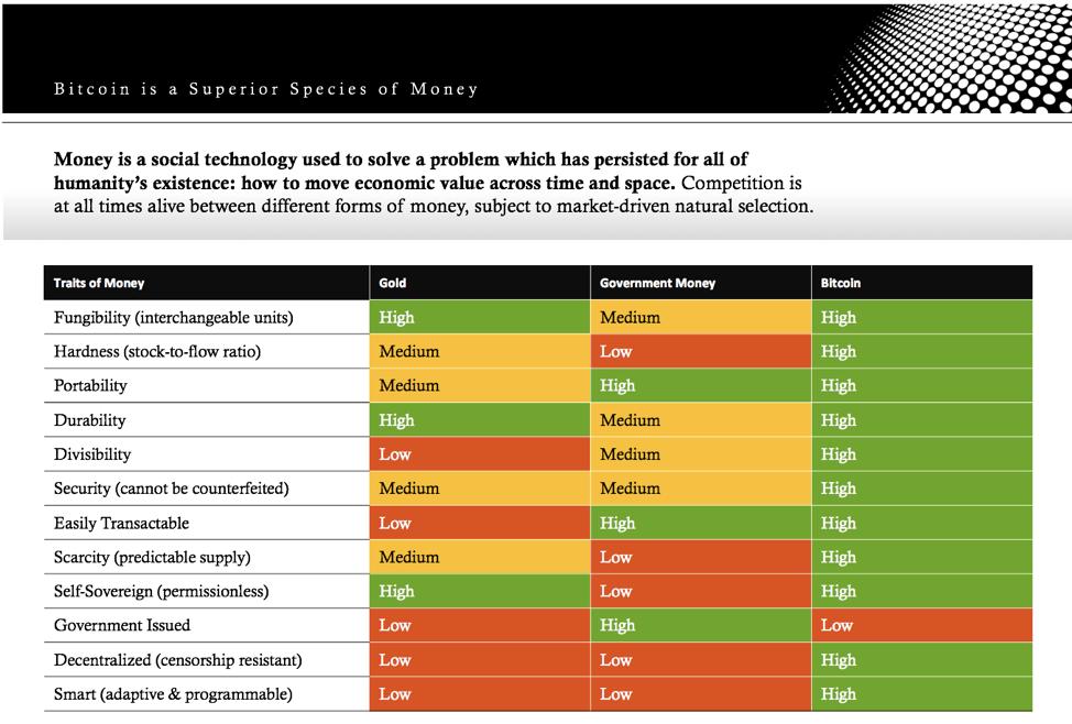 58. So long as Bitcoin continues to exist (and without even considering its other superior traits as a form of money) we believe it will continue to outcompete gold and government money in the free market and appreciate in value