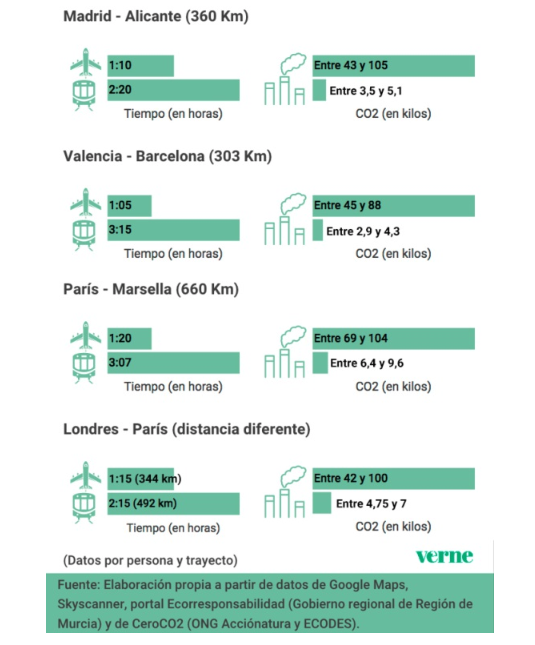 Pero, eh, si hago Madrid – Barcelona en avión me ahorro una horita!
verne.elpais.com/verne/2019/06/…