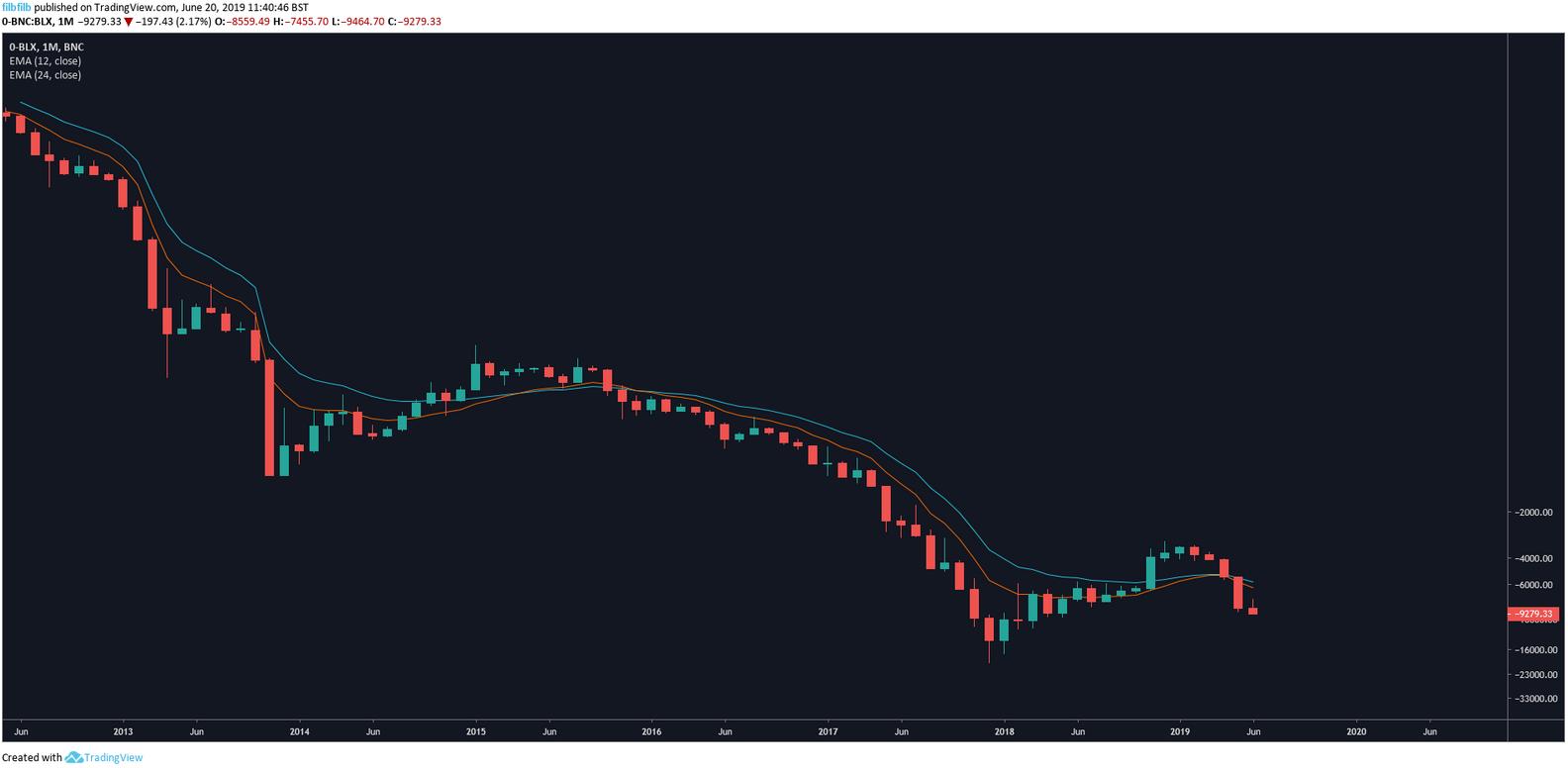 Bitcoin (BTC) is About to See This Extremely Bullish Technical Event 11