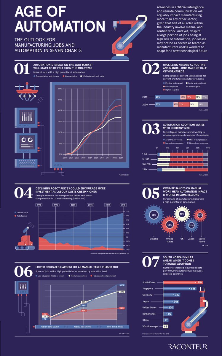LabsVesuvio's tweet photo. The Outlook for #automation adoption

via @raconteur @enricomolinari #insurtech #fintech #insurance #DigitalTransformation #TechTransformation #InsuranceDisruption #machinelearning #digitalisation #AI #ML #Automation #workplace #paperless https://t.co/XoMBmUbmmN