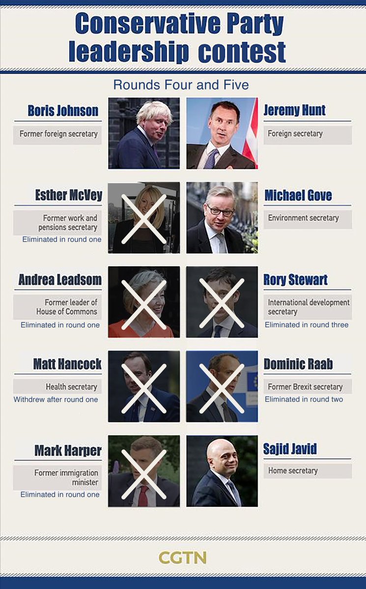 CGTNOfficial's tweet image. From 10 to two: Clock ticks towards #UK leadership race finale bit.ly/2L3nnrM