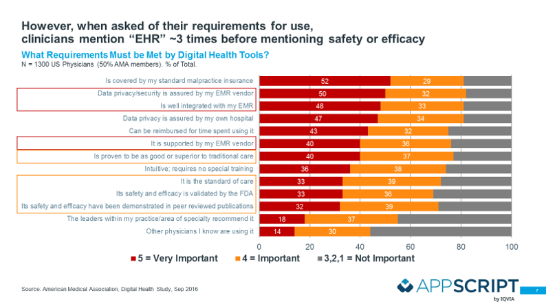 bclan13's tweet photo. A few popular slides from our #DTxEurope workshop on EHR integration and driving docs to prescribe #DTx at scale . Thanks for active participation by the likes of @HealthEugene . Looking fwd to day 2 in London. 

@DTxDM1 https://t.co/w7M3YQUrUO