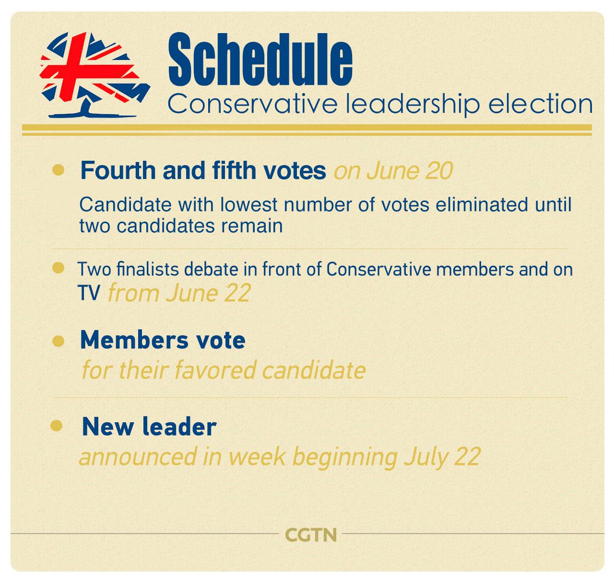 CGTNOfficial's tweet image. From 10 to two: Clock ticks towards #UK leadership race finale bit.ly/2L3nnrM