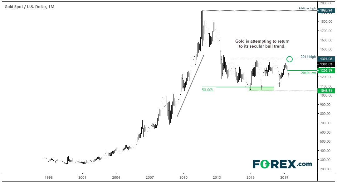 Forex Com On Twitter !   Gold Still Exploding Highest Level In 6 - 