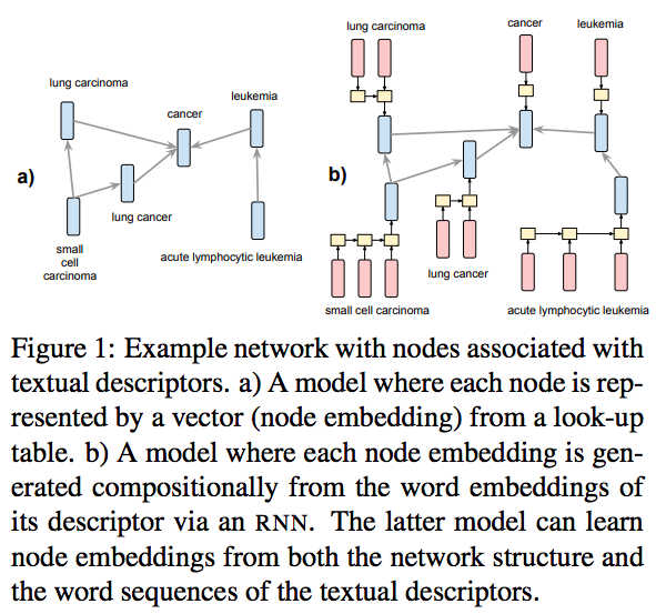 AUEBNLPGroup's tweet photo. "Embedding Biomedical Ontologies by Jointly Encoding Network Structure and Textual Node Descriptors", Kotitsas, Pappas, Androutsopoulos, McDonald, Apidianaki. BioNLP at ACL-2019. https://t.co/VhjD8xPLcM https://t.co/pgxQJRJxbt