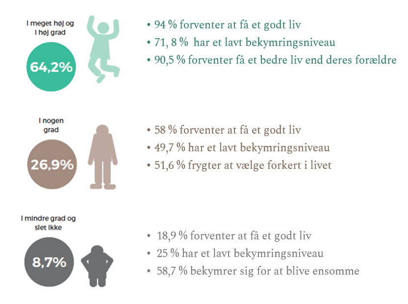 danskungdom's tweet photo. Danske unge har det generelt godt. Men der er også to grupper blandt de unge, der ikke har det så godt. De bekymrer sig mere og frygter at vælge forkert i livet. Det viser en Epinion-undersøgelse, der indgår i DUFs nye analyse #detgodeungdomsliv. #dkpol #sundpol #uddpol #dksocial https://t.co/YVZtmuMJOP