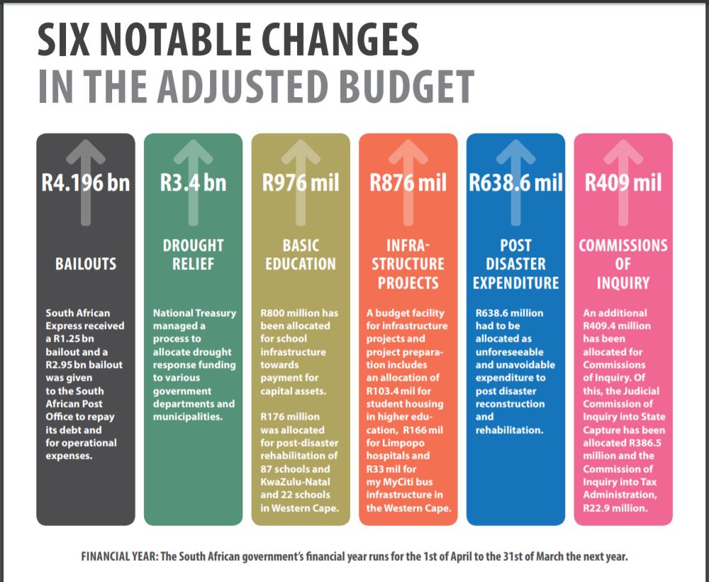 PSAM_AFRICA's tweet photo. Its June; @TreasuryRSA will issue #BudgetGuidelines to departments including their 3-year #ExpenditureEstimates aligned with their budget strategy & budget process. What should we be reflecting on since #Budget2019 and #MTBPS2018 were tabled? Check out:
https://t.co/Wc3W0yyCYB https://t.co/uiA1c6Y4Rf