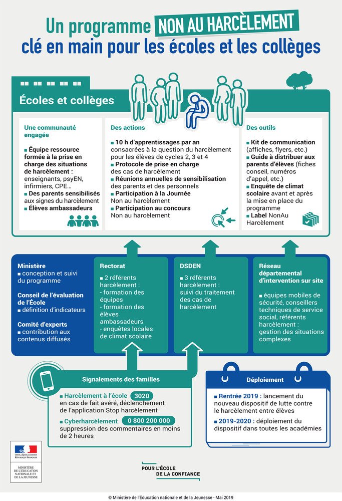 Le_CIDJ's tweet photo. #confproCIDJ #harcelement Un accompagnement qui vient "du haut" avec des outils, des ressources...
10 nouvelles mesures pour lutter contre le #harcelement entre élèves et un programme clé en main pour les écoles et collèges #NAH https://t.co/Gqcduw6f5n