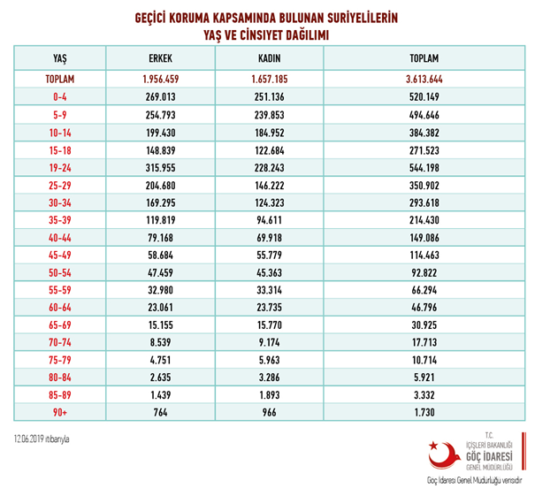 iusehir's tweet photo. Türkiye’deki Suriyelilerin %46’sı 18 yaşın altında, %14’ü ise 0-4 yaş arası bebeklerden oluşuyor
Suriyelilerin yaş ortalaması 22,5
@IUSosyolojiAras @IU_GOC_YLisans @istanbuledutr @istanbulbld @bmylz @mahfiegilmez
#DünyaMültecilerGünü https://t.co/lgWbbdm1xR