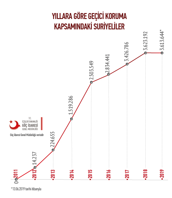 iusehir's tweet photo. Bugün #DünyaMültecilerGünü 
Ülkemizdeki geçici koruma kapsamındaki Suriyeliler’e ilişkin güncel verileri paylaşalım: 2012’de 14 bin kişiyle başlayan serüven bugün 3,6 milyonu aşmış durumda @IUSosyolojiAras @IU_GOC_YLisans @istanbuledutr @istanbulbld @bmylz @mahfiegilmez https://t.co/RniDri6YwG