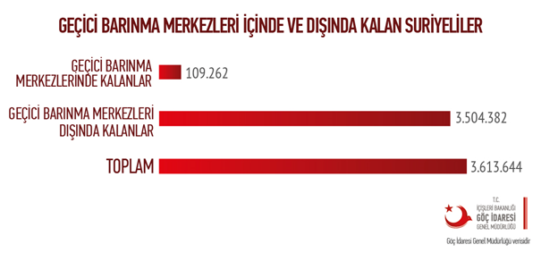 iusehir's tweet photo. Suriyelilerin sadece %3’ü geçici barınma merkezinde, geriye kalan %97’si şehirlerde yaşıyor @IUSosyolojiAras @IU_GOC_YLisans @istanbuledutr @istanbulbld @bmylz @mahfiegilmez
#DünyaMültecilerGünü https://t.co/NIgZGlAebP