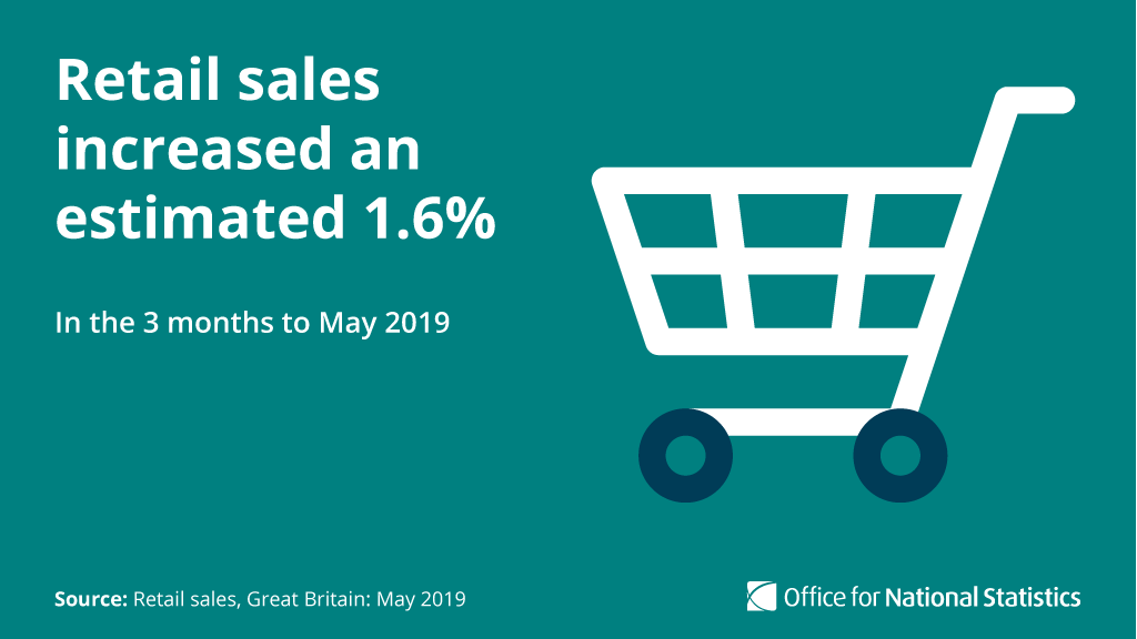 ONS's tweet image. Today’s retail sales figures show that in the three months to May 2019, the quantity bought increased by 1.6% with increases across all stores, except department and household goods ow.ly/Lw0j50uIGw5