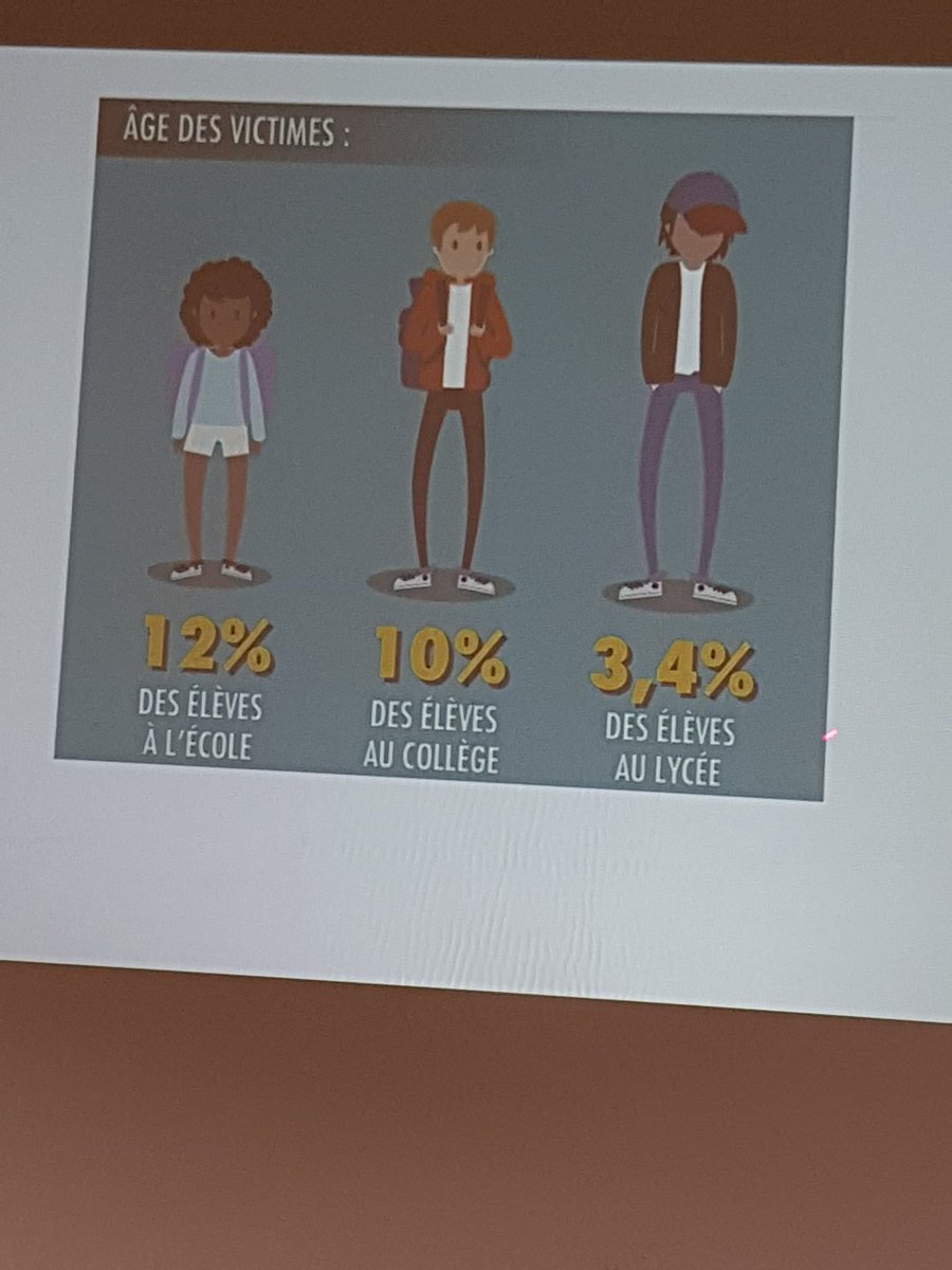 FatimaHamatim's tweet photo. #confproCIDJ #harcelement 
Âge des victimes harcelées 
12% des élèves à l'école 
10% au collège 
3,4% au lycée https://t.co/61XQL1lQrv