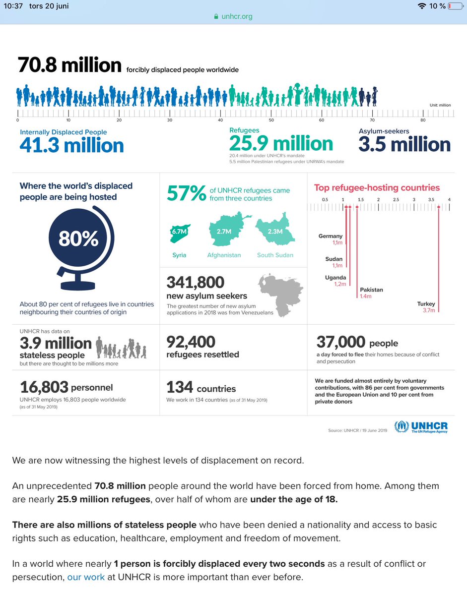 Olika vad som upptar människors tankar idag. Mina upptas av flyktingar. Av att en person varannan sekund tvingas lämna sitt hem. 37000 till idag. #WorldRefugeeDay2019