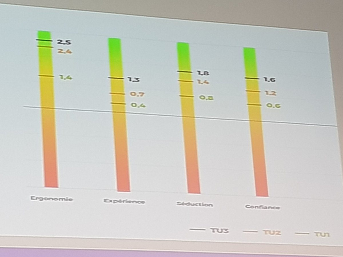 En #ux il est important d'identifier (mais aussi de hiérarchiser) les éléments qui entament le "capital patience de l'internaute" sur un site web (@wexperience).
 4 indicateurs: ergonomie, expérience visite, séduction, climat confiance