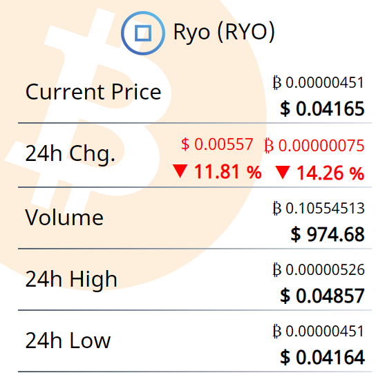 ryocurrency's tweet photo. We are sorry to announce that our exit #scam started earlier than most you you expceted. There are 0.17btc on the orderbook left though. As always, the one who sells the fastest will get the funds.

Thanks to all of you for making this possible.

BR, team $RYO https://t.co/4BChlwRWvy