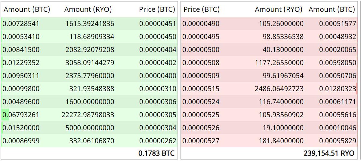 We are sorry to announce that our exit #scam started earlier than most you you expceted. There are 0.17btc on the orderbook left though. As always, the one who sells the fastest will get the funds.

Thanks to all of you for making this possible.

BR, team $RYO