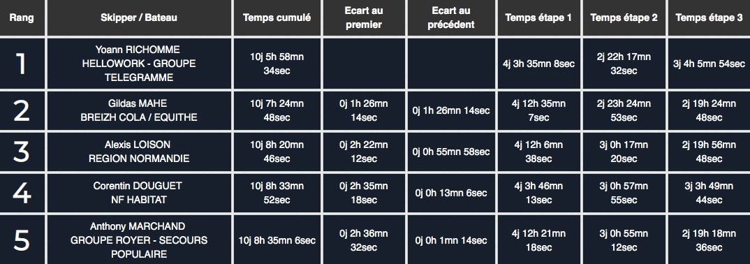 _AnthoMarchand's tweet photo. [@LaSolitaire_50e]
Avec la belle première place du skippeur @GroupeRoyer - @SecoursPop sur cette 3e étape, Anthony Marchand remonte au général (avant jury) et se classe 5️⃣ème ! 💪🏽
#GoAntho
▶️Rendez-vous samedi à 16H pour le départ de la 4e et dernière étape ‼️ https://t.co/ihxzYhYwR8