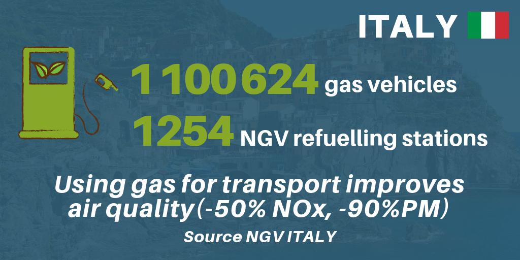 #Italy 🇮🇹is a leading country in the use of #gas in #transport
Gas and #biogas are #partofthesolution to improve #airquality and to achieve the #diesel phase-out.
#CleanMobilityEU #GD4S #mobility #renewablegas #bioenergy #electricity #EUSEW19