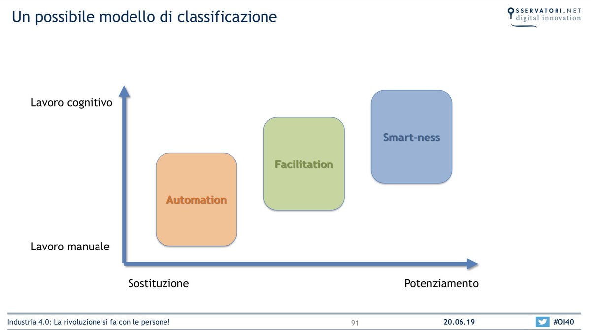 Osserv_Digital's tweet image. Un possibile modello di classificazione: primo modello #automatedfactory, secondo modello #facilitatedfactory, terzo modello #smartfactory #OI40