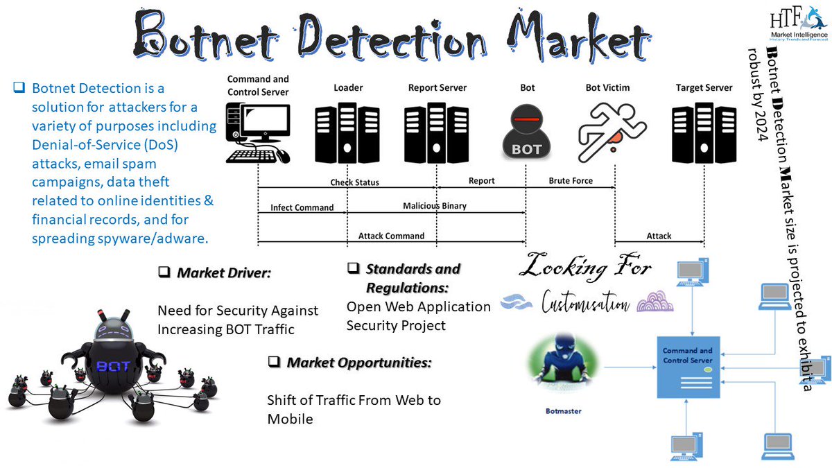 htfmarketreport's tweet image. Botnet Detection Market 2019-24
#botnets #botnetdetection #HTFMI #attackers #botnetsolutions
Stay tune for more updates: bit.ly/2WL3lsT