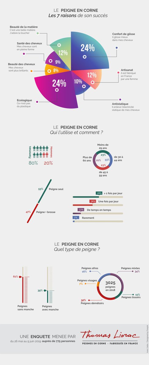 ThomasLiorac's tweet photo. Infographie :  : Le peigne en corne. Les 7 raisons de son succès. https://t.co/w5AJdKgxjS https://t.co/YWFgkepuGD