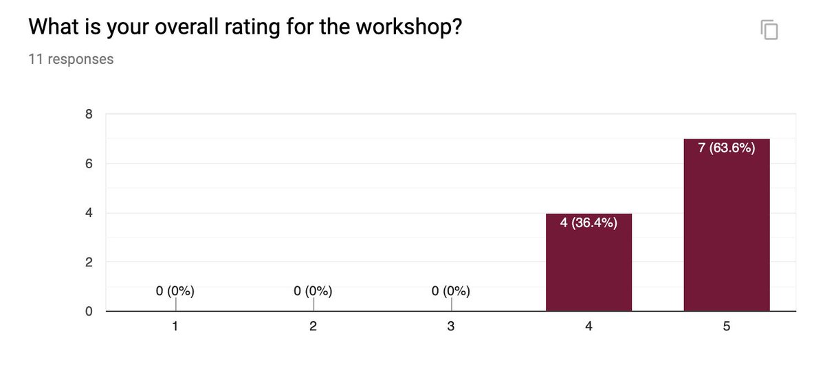 technorasis's tweet photo. Very encouraging feedback on yesterday's #uxdesign training workshop @emblebi. Many thanks to @josephrossetto and @RevNathaniel who helped me prepare & deliver it and to our participants for their engagement & contributions! #ux4science #bioinformatics https://t.co/Hh8wFDaXBN