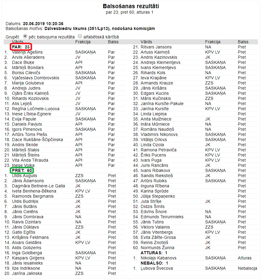 Skaidrs Saeimas signāls visiem Latvijas pilsoņiem, kuru ģimenes un attiecības neiekļaujas Šlesera Satversmes grozījumu rāmī. Gribat vienlīdzību, cieņu un tiesisko aizsardzību, braucat dzīvot uz savu Rietumeiropu vai ASV. Īpašs sveiciens <a href="/ReinisZnoo/">Reinis Znotins</a> - ar pasaules pieredzi Latvijā.