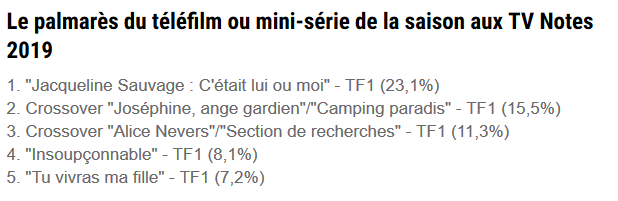 tinivellisfans's tweet photo. 🚨Résultats des #TVNotes2019 : le cross-over arrive 3ème du classement du meilleur téléfilm ou mini-série de la saison 😉
#AliceNevers #SectiondeRecherches
https://t.co/kln0duBqMv https://t.co/ksTUGVlFiR