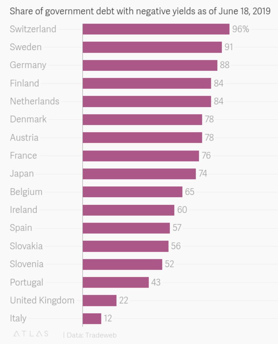 jessefelder's tweet image. 'Today, half of all European government bonds have a negative yield. At the end of May, 20% of European investment-grade corporate debt had negative yields.' qz.com/1647791/12-tri…