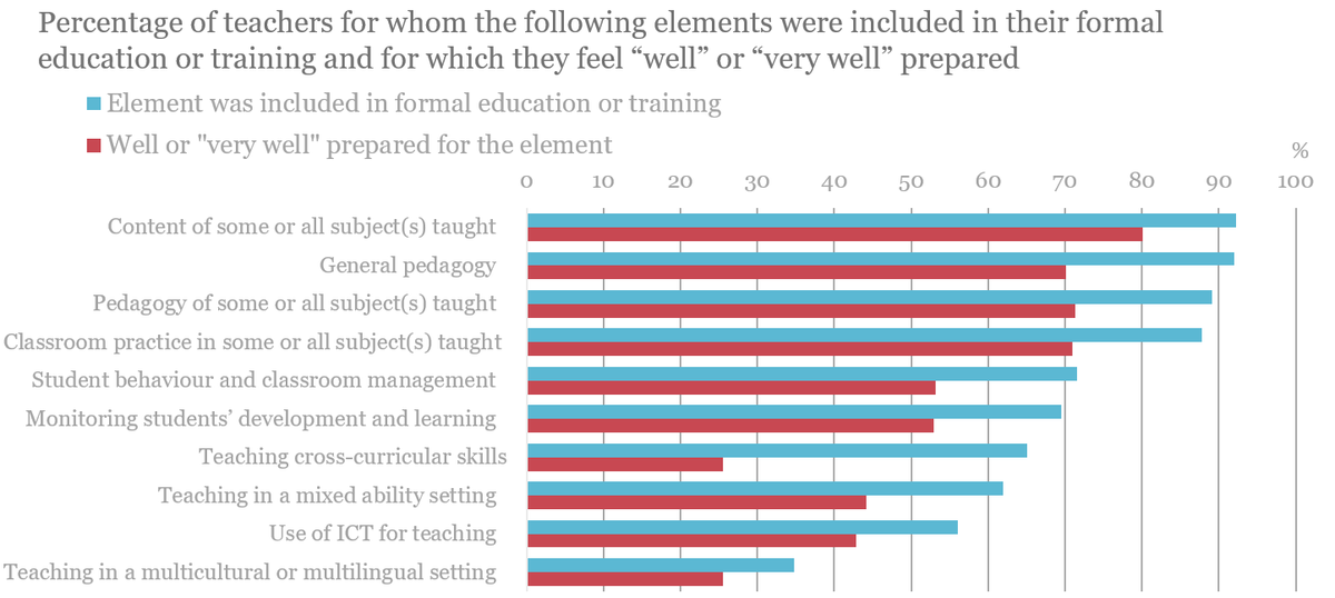 OECDEduSkills's tweet photo. Only 72% of teachers in OECD countries &amp; economies received initial training on student behaviour and classroom management 👨🏫👩🏫

Explore more findings from our new Teaching &amp; Learning International Survey ➡️ https://t.co/bLq7ZutD5k  

#OECDTALIS https://t.co/MKb0Ic5f52
