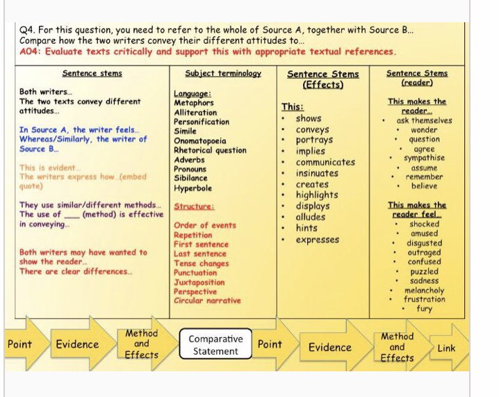 KbaKs4's tweet photo. Paper 2 Q4: analyse HOW writers convey their views by analysing their methods @KBuccleuchA https://t.co/Y3zMzZYqKz