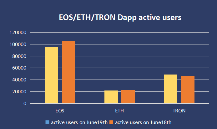 RatingToken_io's tweet photo. EOS Dapp active users fell yesterday, but the number of transactions has increased.#EOS #ETH #TRON https://t.co/NJgiqkWj8I