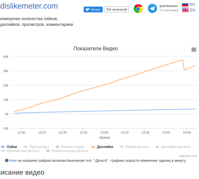 dislikemeter's tweet photo. Интересный график дизлайков к прямой линии Путину 2019 - https://t.co/NUnc5zucjl https://t.co/DJAlcUEzOj