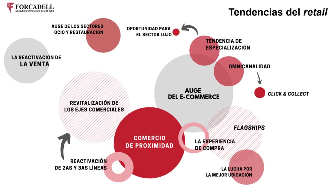Forcadell1958's tweet photo. La rentabilidad de locales comerciales en 2018 se mantiene en la Zona Prime entre un 3% y un 4,3%, mientras que se sitúa en el 4,5% en 2ª Línea y en el 6% en 3ª Línea. Mucho dinamismo debido al auge del e-commerce, la especialización y el comercio minorista. #ForcadellUB https://t.co/rZhpoXv32z