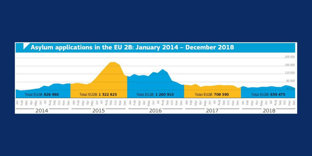 EMNMigration's tweet photo. Today is #WorldRefugeeDay
Want to know more about asylum applications in the EU28 since 2014 &amp; trends regarding beneficiaries of international protection in the EU &amp; Norway? Find out in the 2018 #EMNMigration Annual Report on Migration &amp; Asylum: https://t.co/RwNk2RRiW8 #ARM2018 https://t.co/OJTGUvBhYR