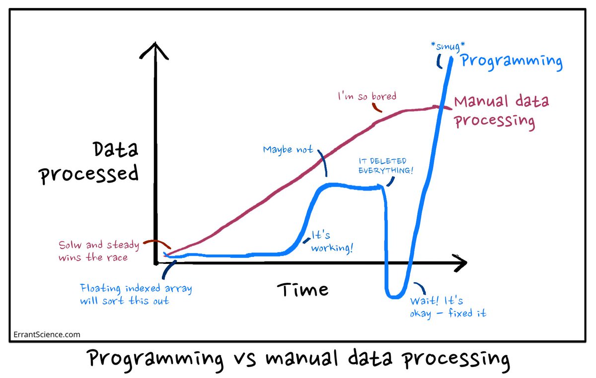 Automatic data processing ( ) vs manual processing ( ) .