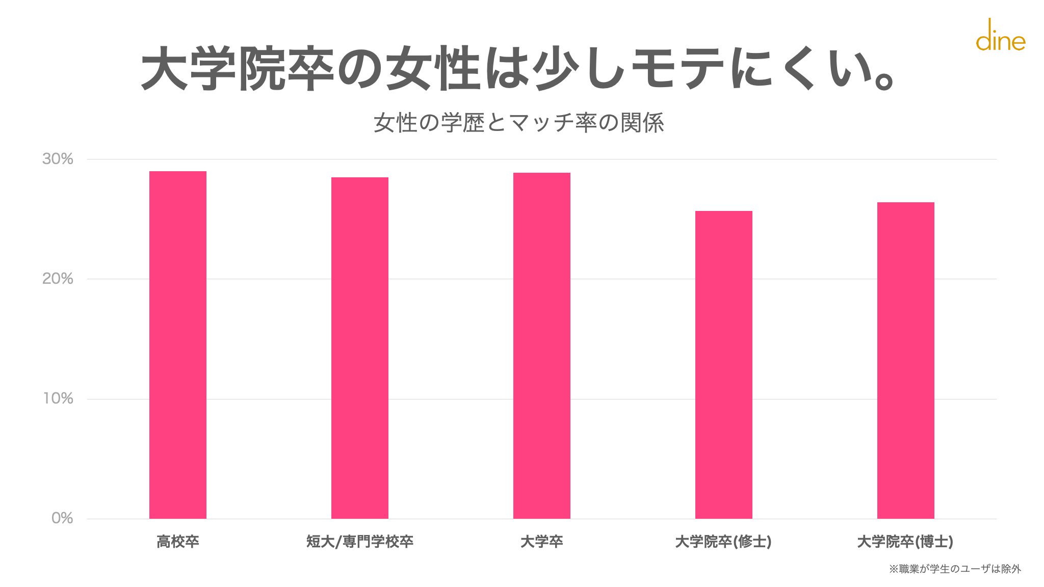 上條景介 Dine社長 なお 女性は大学院卒だと10 程度マッチング率が落ちます でも安心してください 僕は高学歴 女子も好きです データ恋愛 T Co Zeofzvjmpc Twitter