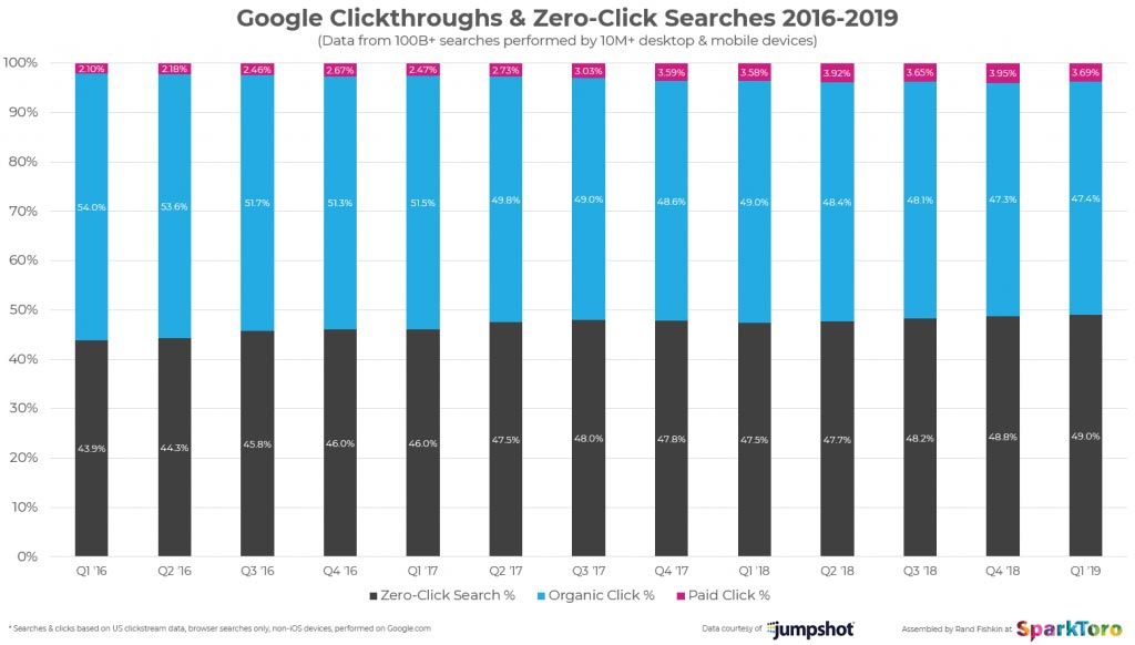 BlogModerateur's tweet photo. C'est une vraie problématique pour les éditeurs de sites.

💰 3,7% des recherches Google aboutissent à un clic sur un résultat payant
🆓 47,4% à un clic sur un résultat organique
🚫 49% des internautes s'en vont, ils ne cliquent pas sur les résultats

▶ https://t.co/1njzYw4B6R https://t.co/Mki7O9wr6Z