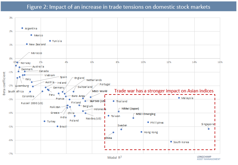 Discover my new article: “How to Protect your Portfolio Against #TradeWar?” 

A short &amp; #quantitative paper with many practical applications, in which I assess the impact of rising trade tensions on various asset classes and #Hedgefund strategies.

linkedin.com/feed/update/ur…