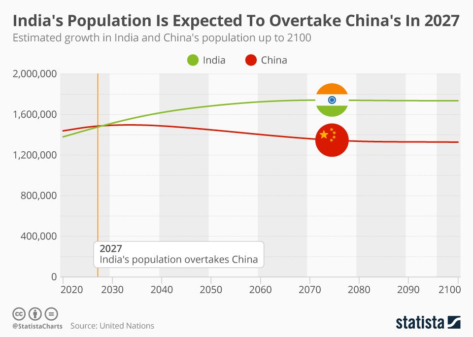 Прогнозы на 2027 год. График роста населения Индии. Рост населения Индии 2020. Население Китая график. Численность населения Китая и Индии по годам.