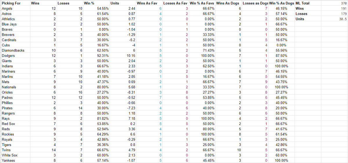 InBetsments's tweet image. How about a little #DataThursday for you on the #MLB Model. Everything we do is tracked and since our data 5/23/19 Here is what we have...

Model is +30.5U on all ML Plays

Charts below show how the model does when picking for/against all teams

#ModelBasedBetting #InBetsments