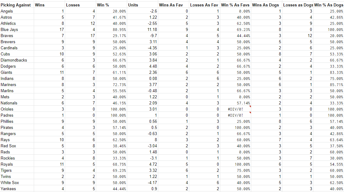 InBetsments's tweet image. How about a little #DataThursday for you on the #MLB Model. Everything we do is tracked and since our data 5/23/19 Here is what we have...

Model is +30.5U on all ML Plays

Charts below show how the model does when picking for/against all teams

#ModelBasedBetting #InBetsments